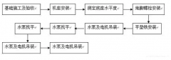 成都天啸可持续发展战略有限公司安装施工组织设计